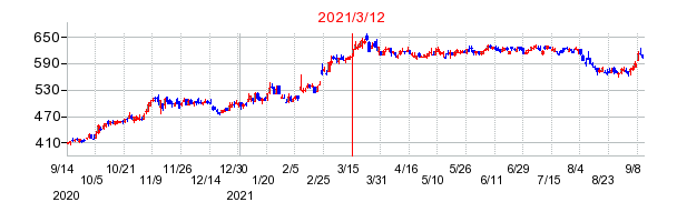 2021年3月12日 09:12前後のの株価チャート